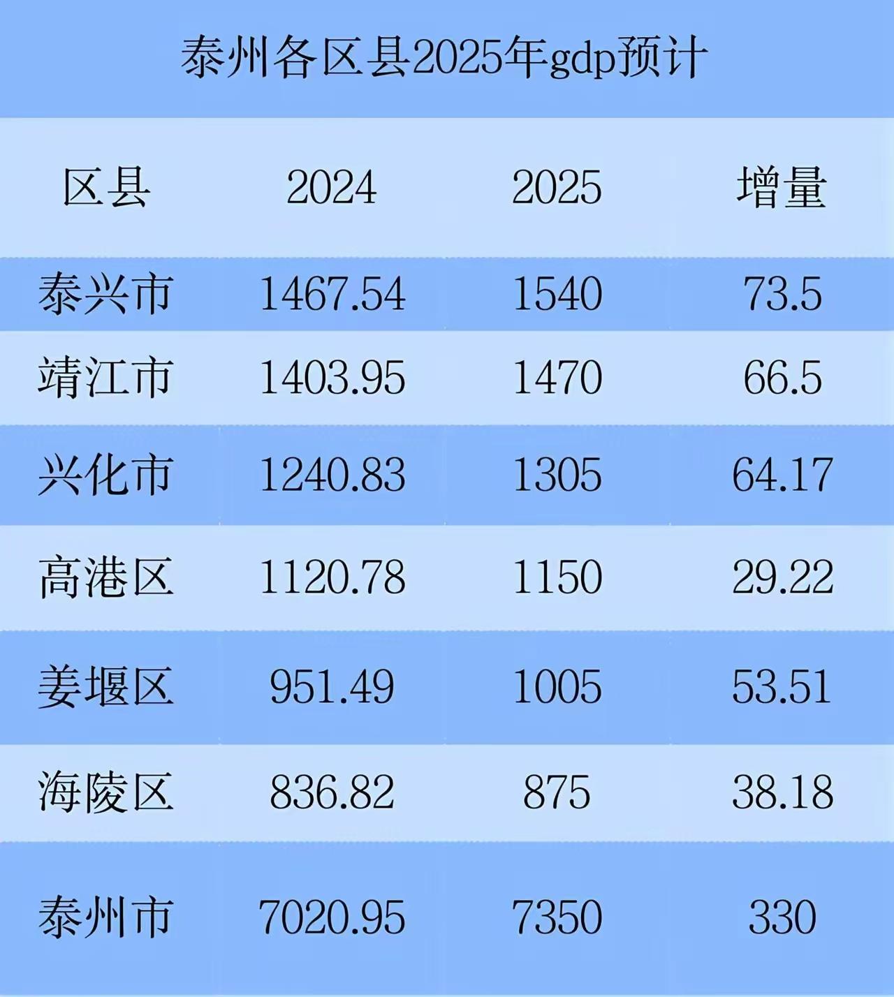 泰州各区县2025年GDP预测：泰兴晋江差距扩大、姜堰区破千亿
泰州是江苏省地级