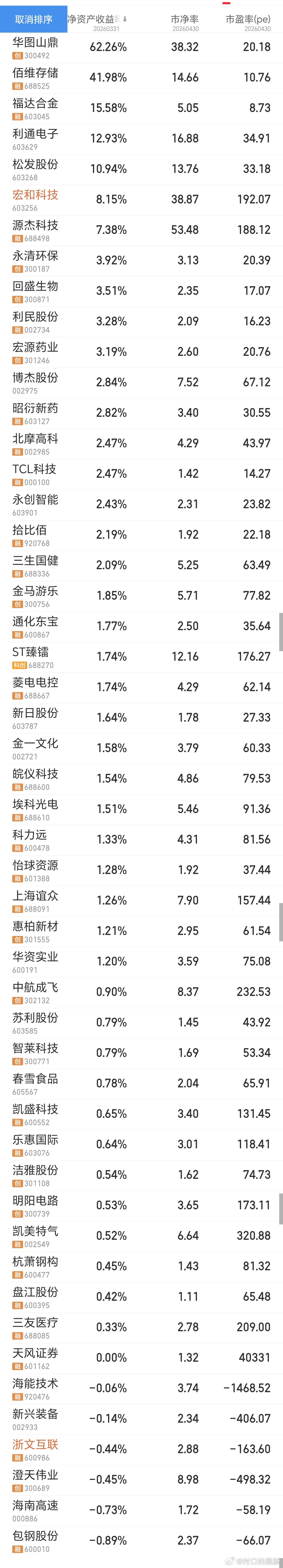 年报扣非增长排名前50名。 