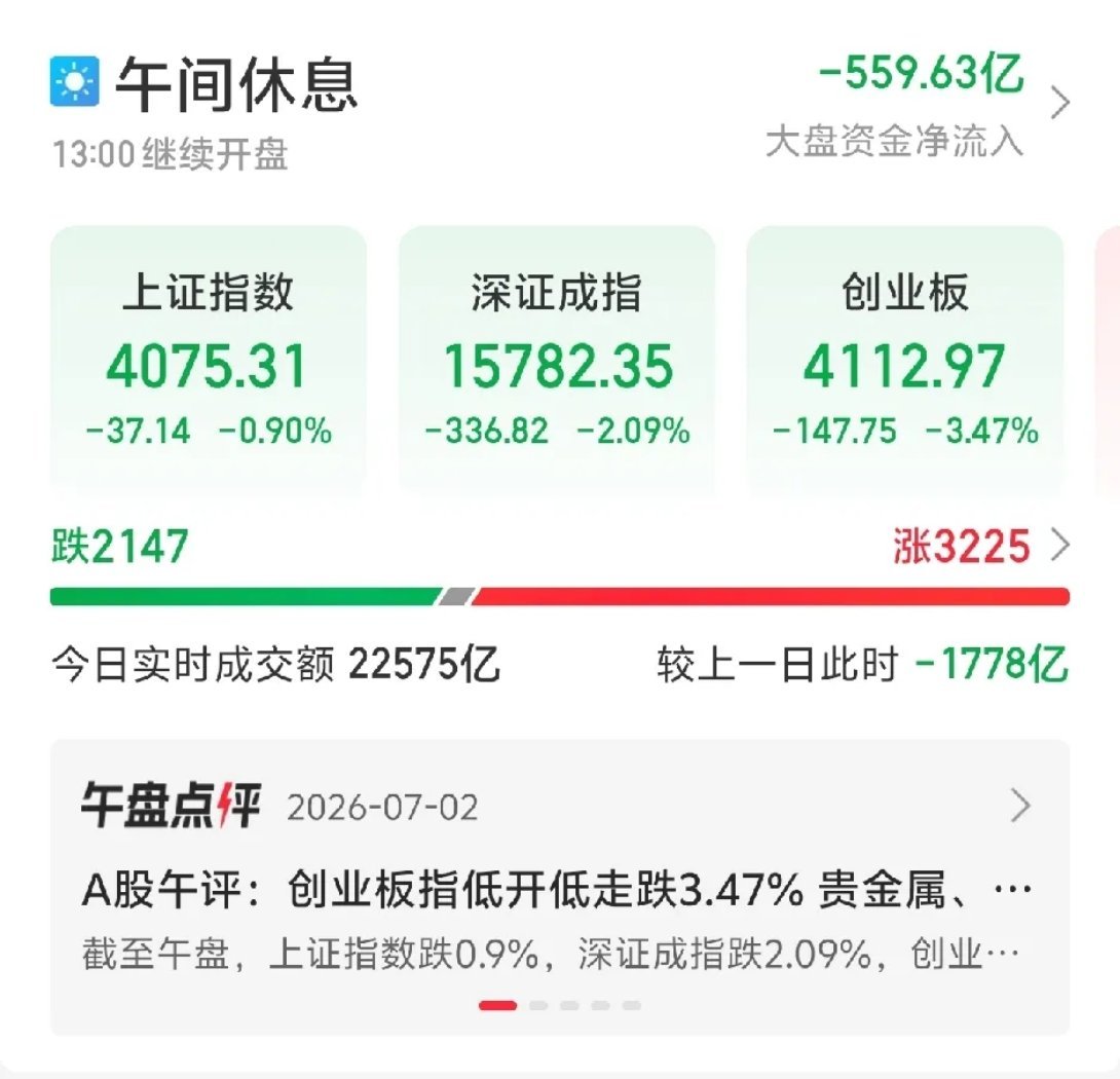 谁说一定黑周四？这个周四不算黑！今天，大A三大指数集体下挫。创业板跌超3%，深成