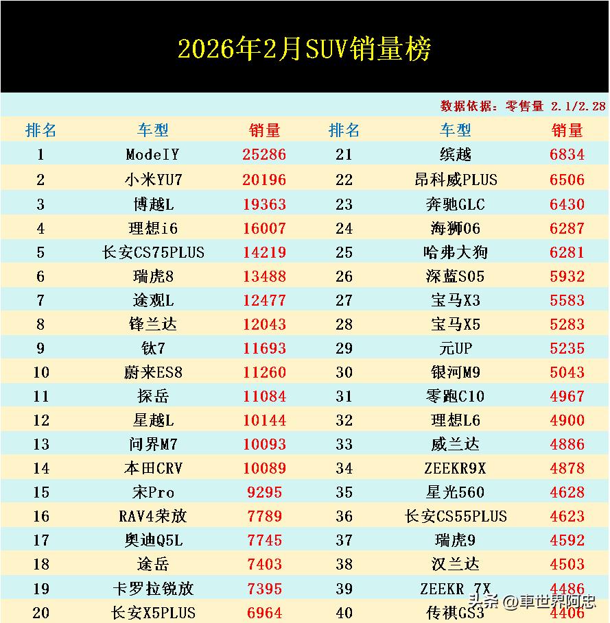国产车大胜！2026年2月SUV零售量排行榜已正式公布了！结局让人感到意外，内部