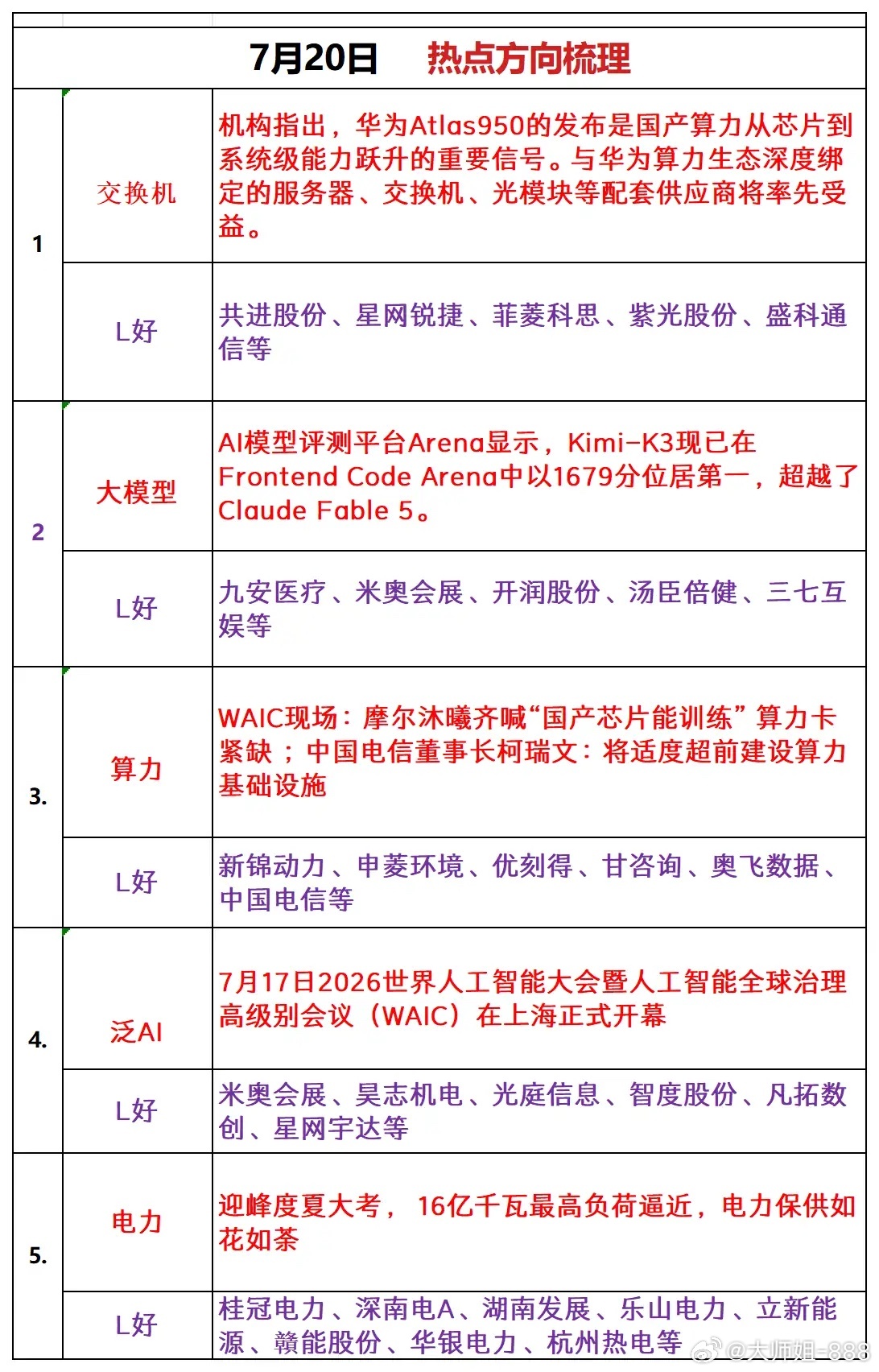 7月20日 热点方向梳理1、交换机机构指出，华为Atlas950的发布是国产算力
