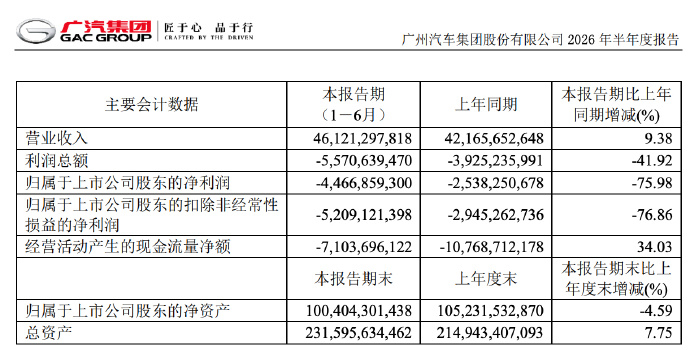 车柿情报 广汽集团发布2026半年报 ​​​