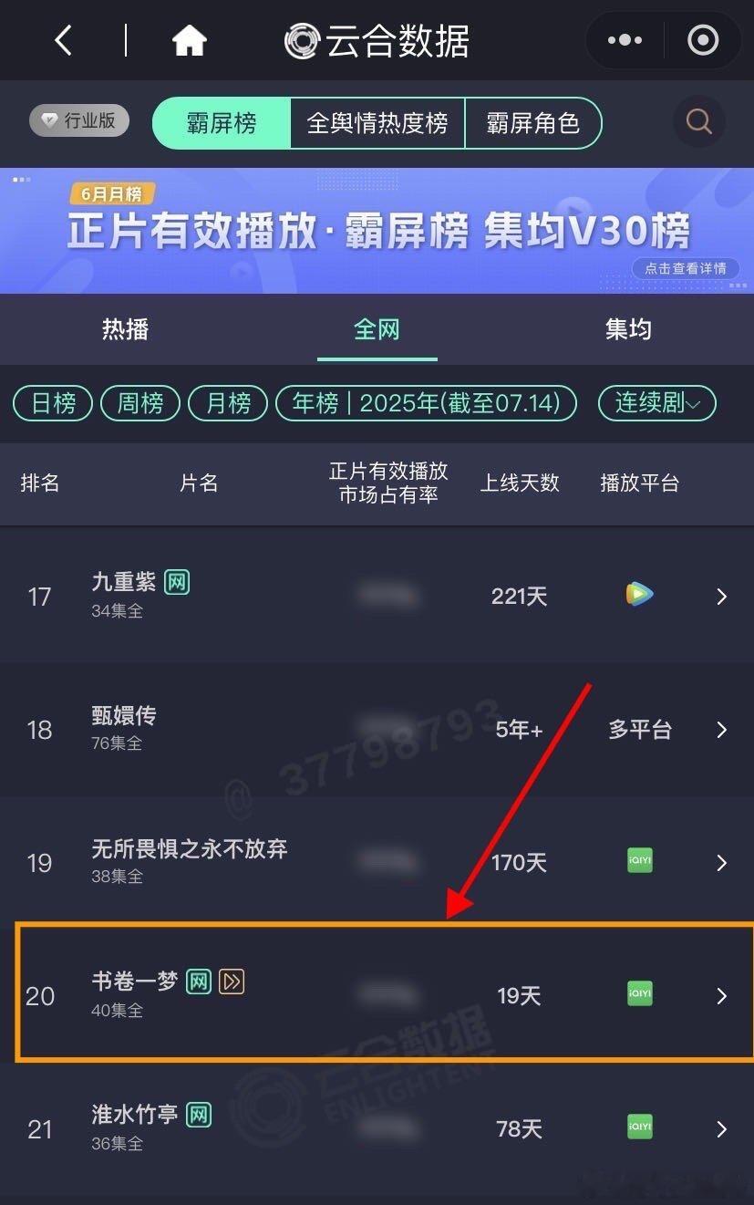 恭喜《书卷一梦》播出19天进云合年榜前20！ ​​​