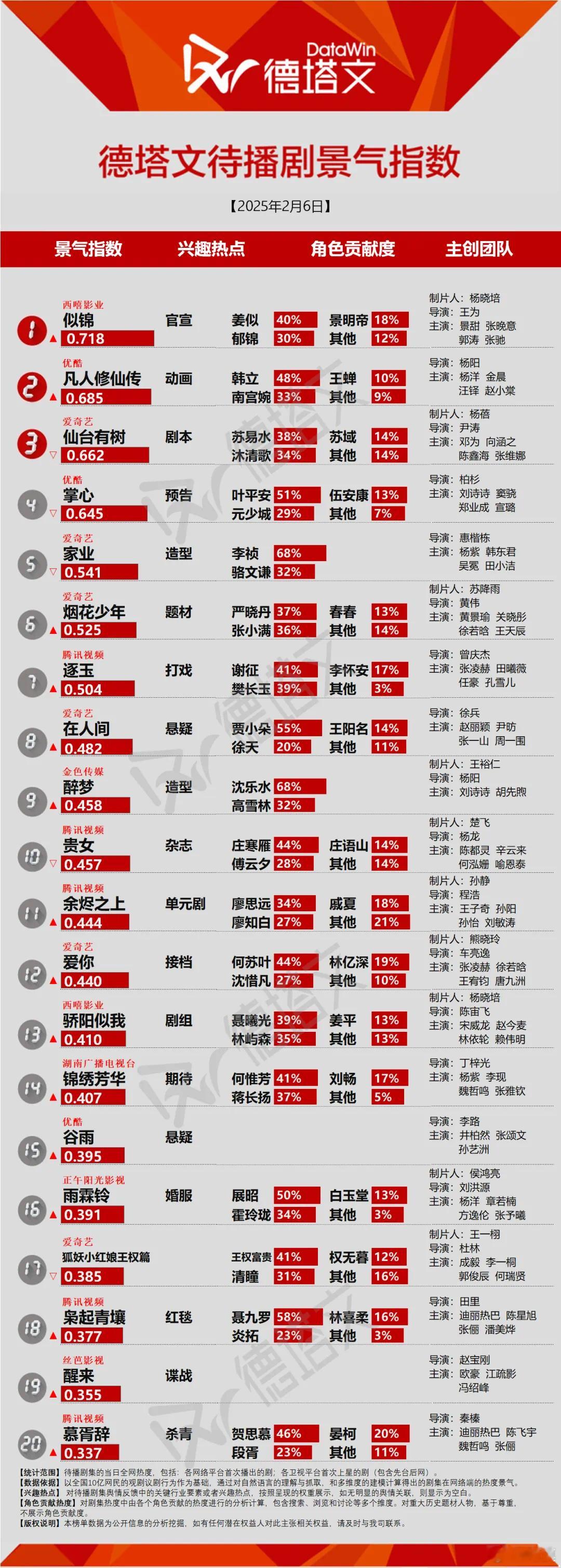 今日德塔文刘诗诗叶平安最后一天在待播剧榜上了明天就是在播剧了还有十几个小时《掌心