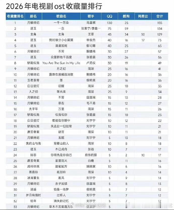 马嘉祺一千一万朵断层第一我们马嘉祺真的是太争气了啊！新歌《一千一万朵》断层第一啊