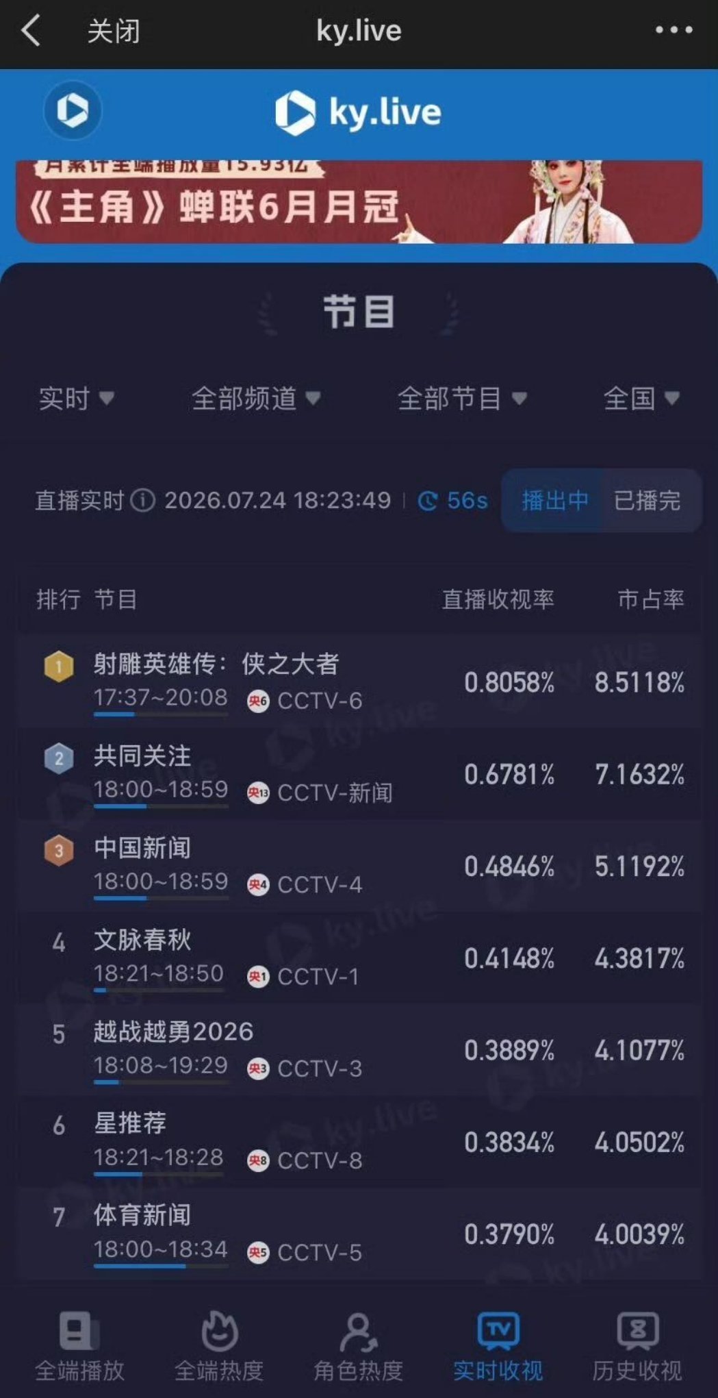 观众好喜欢肖战的郭靖呀，从0.3拉升到了第一。 