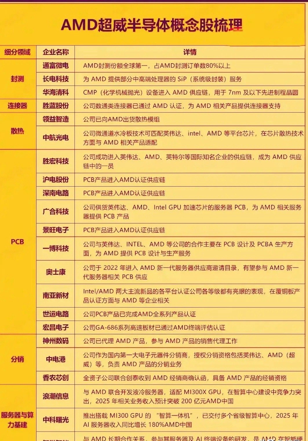 AMD超威半导体概念股梳理分析！AMD超威半导体全产业链，体现国内半导体产业在A