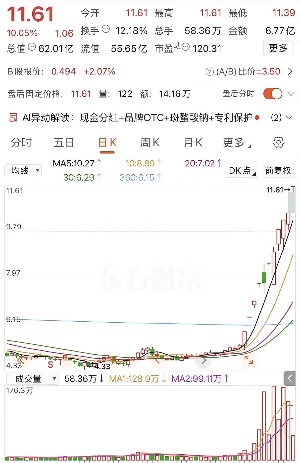 11天7个涨停板！这只股票，从4.33元一路涨到11.61元，涨幅高达168.1