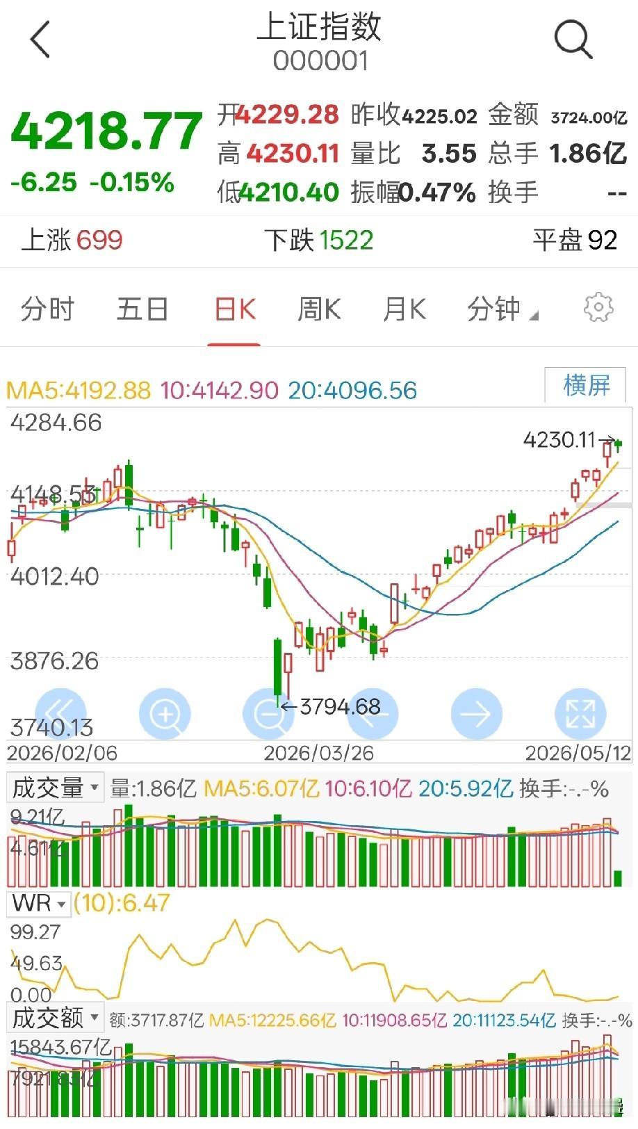 大盘指数突破前期高点创新高，但多数个股仍在半山腰

这是典型的结构性牛市：指数被