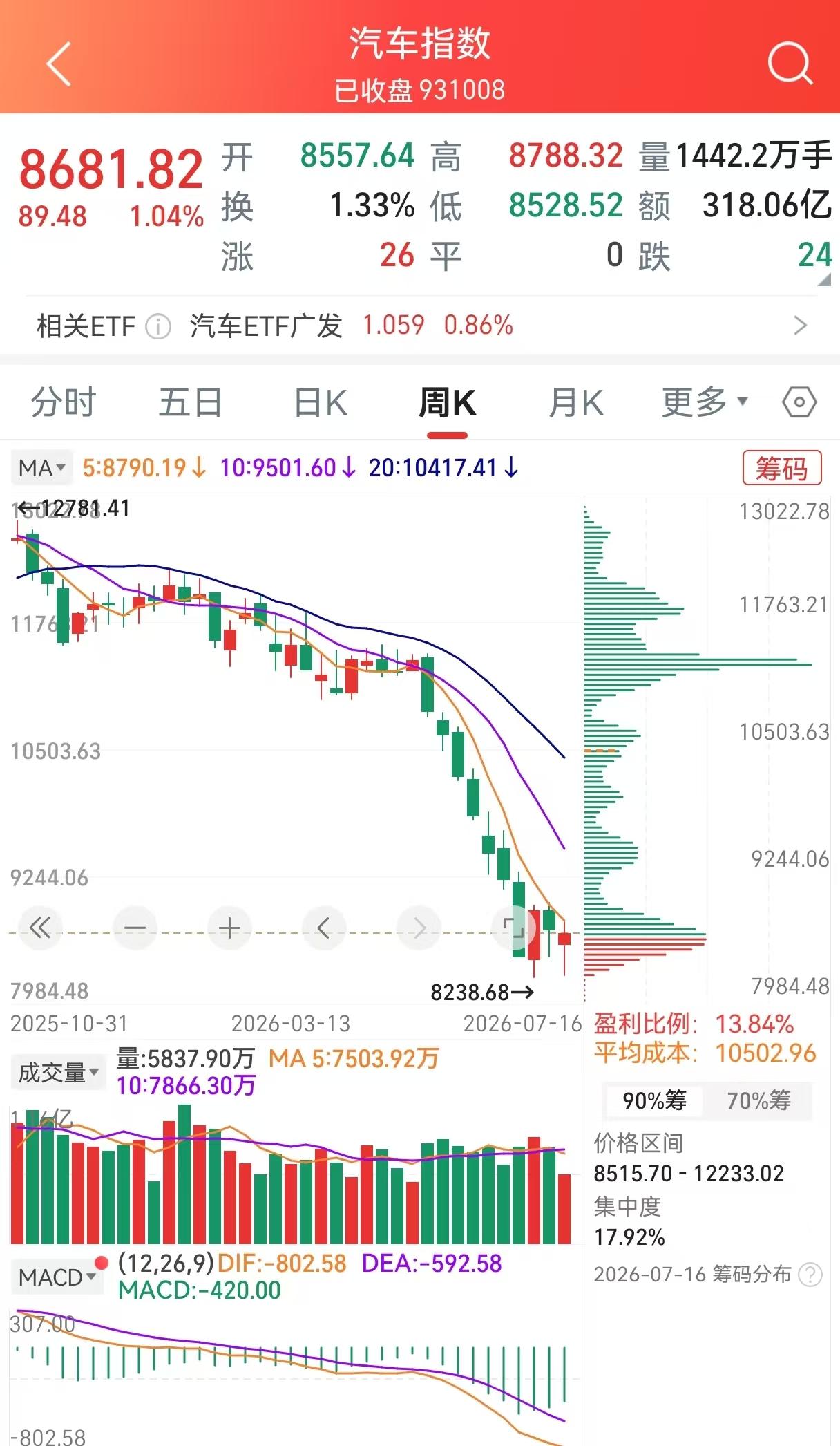 销量利润集体承压，鸿蒙智行跑出独立行情
中国汽车行业这半年过得确实不太轻松。20