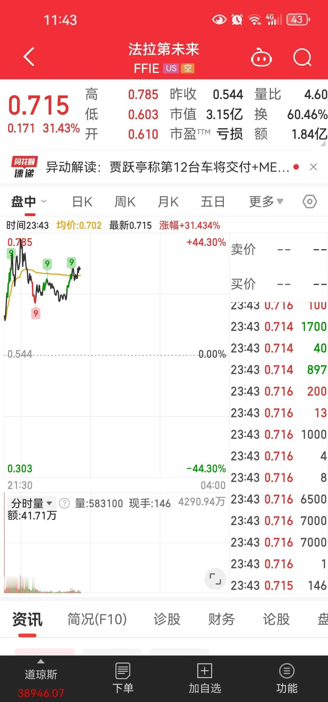 法拉第未来即将交付底第12台车都能上涨30%，贾跃亭要是真下周回国开直播讲讲他的