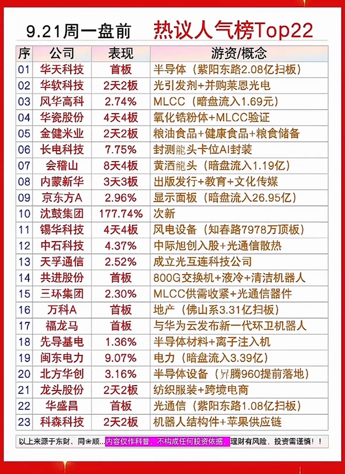 9.21周一盘前 热议人气榜Top22周一盘前市场人气热度集中在半导体、光通信、