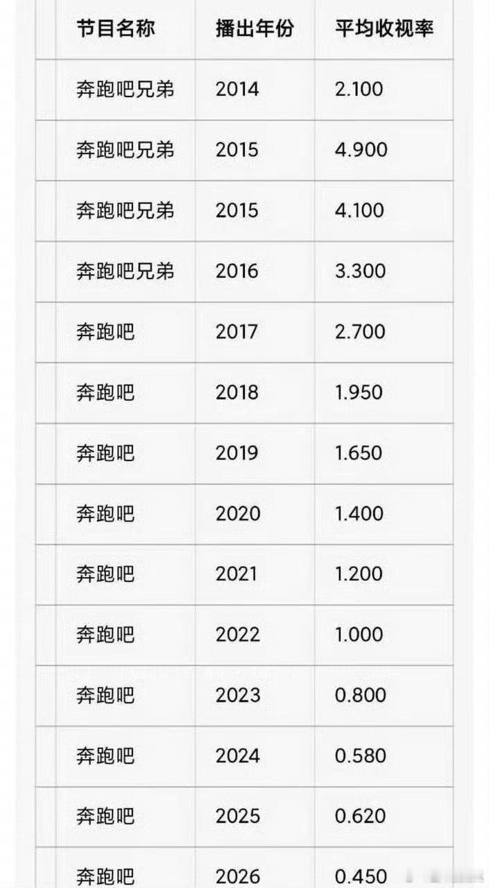 跑男历年每季收视率跑男历年收视率 跑男历年每季收视率，下滑的好严重 
