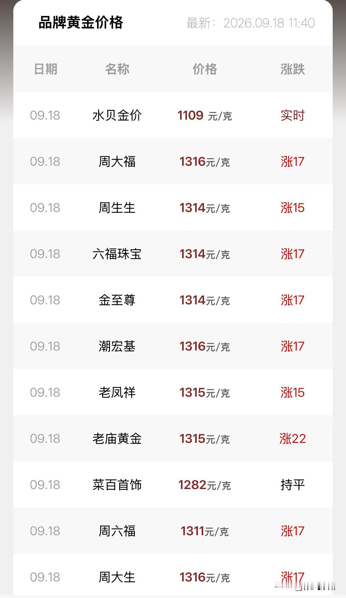 金饰品报价上涨！最高上涨22元！

2026年9月18号，星期五，农历八月初八。