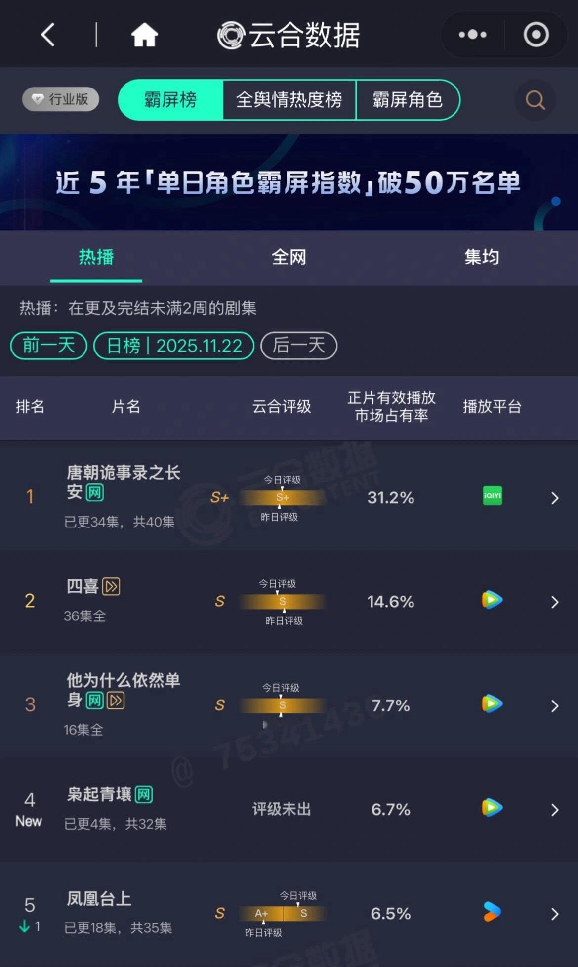 迪丽热巴《枭起青壤》首日云合1250w左右，市占6.7%，聂九罗酷云角色热度第一