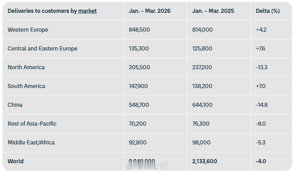 大众汽车集团 2026 年一季度全球总销量204.89 万辆（约 205 万），