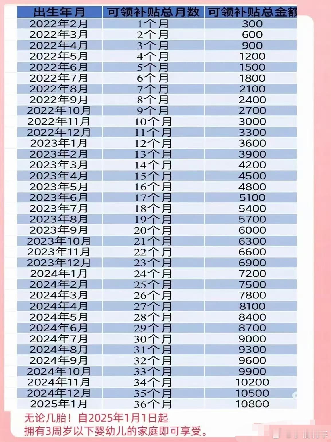 3岁以下婴幼儿每年补贴3600元育儿补贴一图看懂育儿补贴  太好了吧，这个政策真