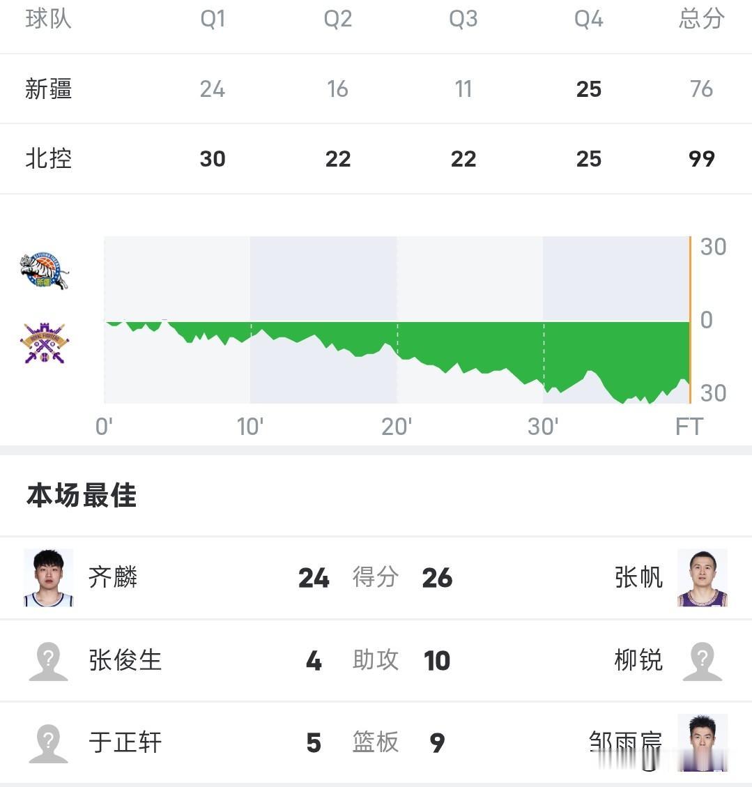 CBA夏季联赛丨北控99-76大胜新疆，新秀后卫砍下14+10，张帆得到26分，