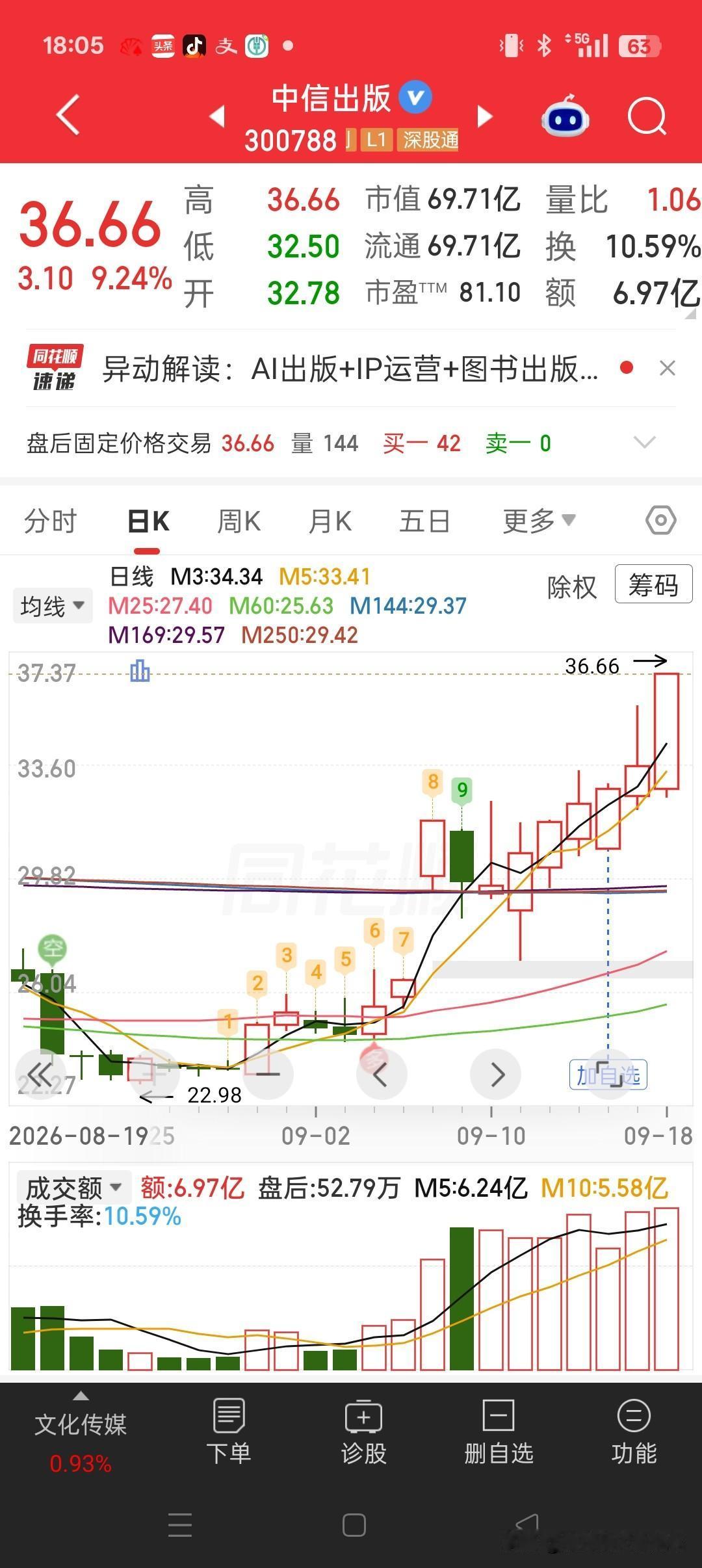 牛眼看市场——大家都喜欢的感觉：买入即上涨，绝不拖泥带水，这一周做到了
 
本周