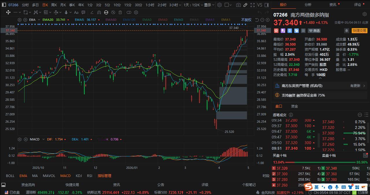 其实港股市场上很多这种带杠杆的产品，如果能做好的话，真的可以很赚钱的。。。

这