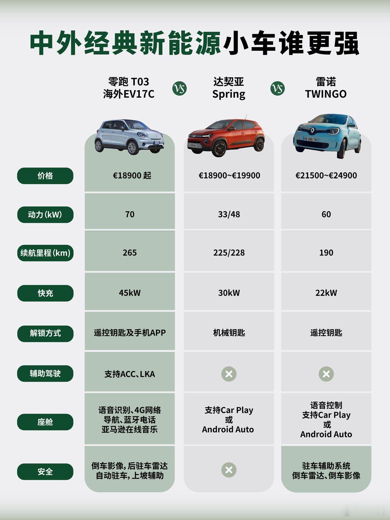 零跑T03在欧洲的价格是18900欧元起。我印象中几乎没有电车在欧洲是低于2万欧