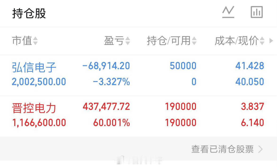 实盘上车，弘信电子300657减仓，晋控电力000767支持我的朋友点赞👍打8