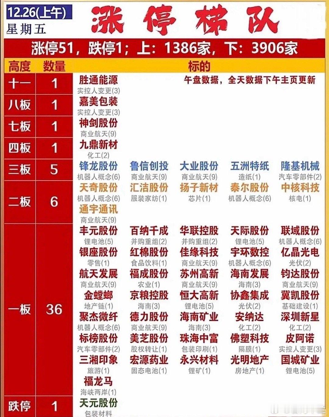 今日热点板块（12.26，周五）商业航天：神剑股份7连板，航天发展、泰尔股份、中