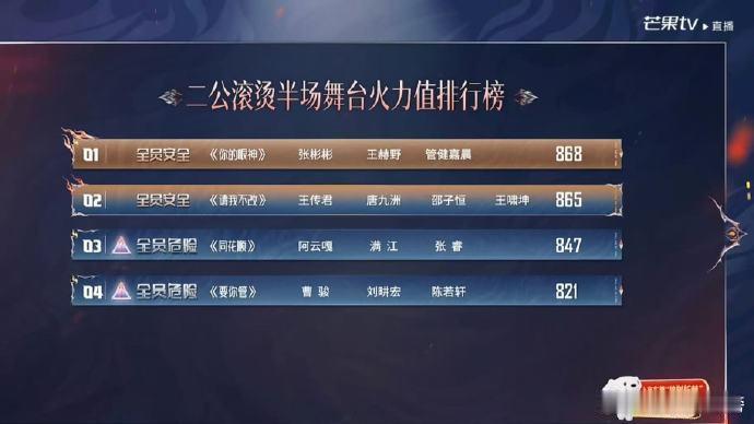 披哥二公半场舞台排名披哥2026二公排名披荆斩棘直播这次二公赛制还挺有意思，划分