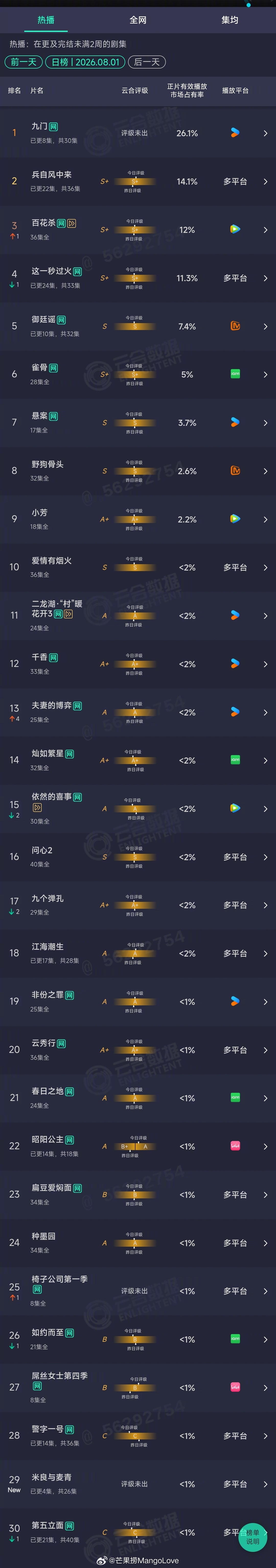 2026年08月01日云合剧集正片有效播放量市占率TOP301 九门 26.1%