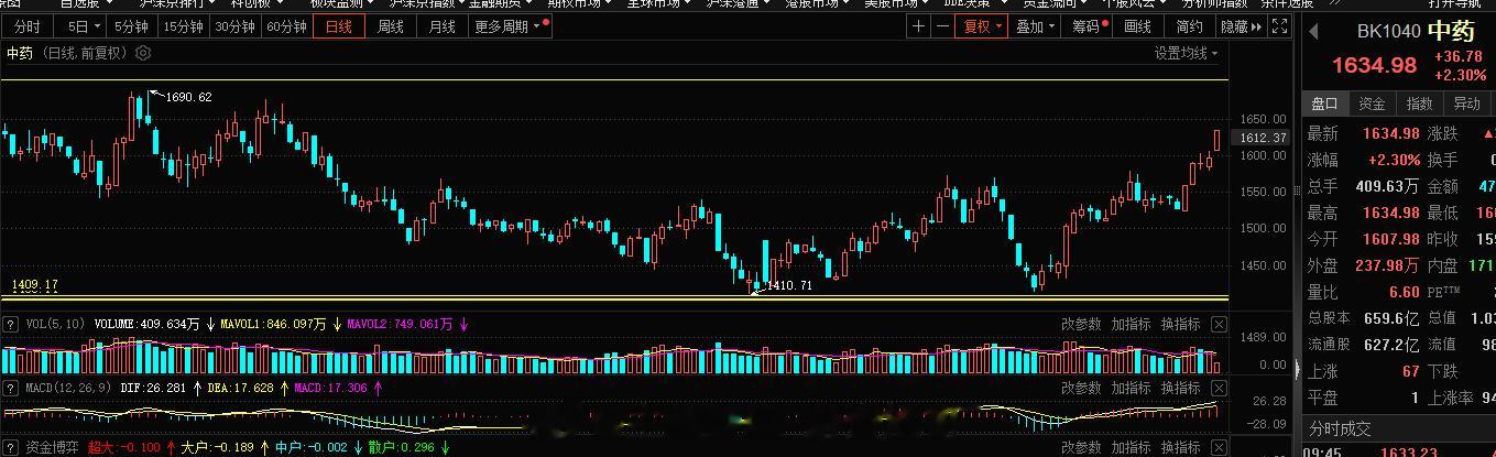 中药这块，昨天旭哥下午有所布局，今日冲高已经落袋了#A股[超话]# ​​​