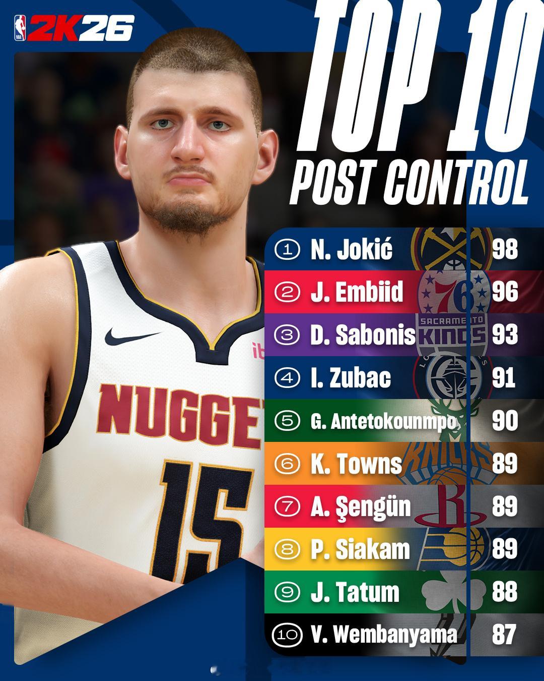 2k26低位背打前十，申京并列第六，约基奇第一申京休斯顿火箭NBA吐槽大会 ​​