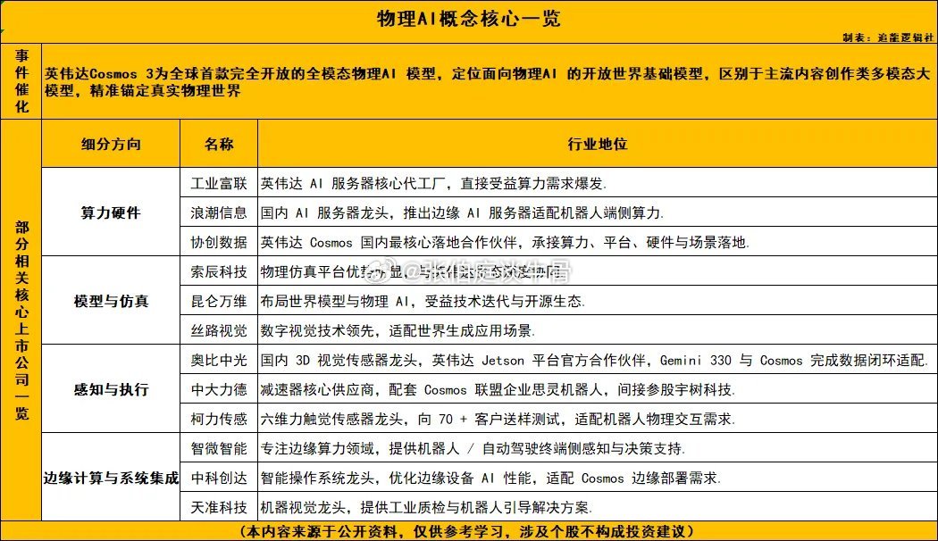 物理A概念核心一览英伟达Cosmos 3为全球首款完全开放的全模态物理A 模型，