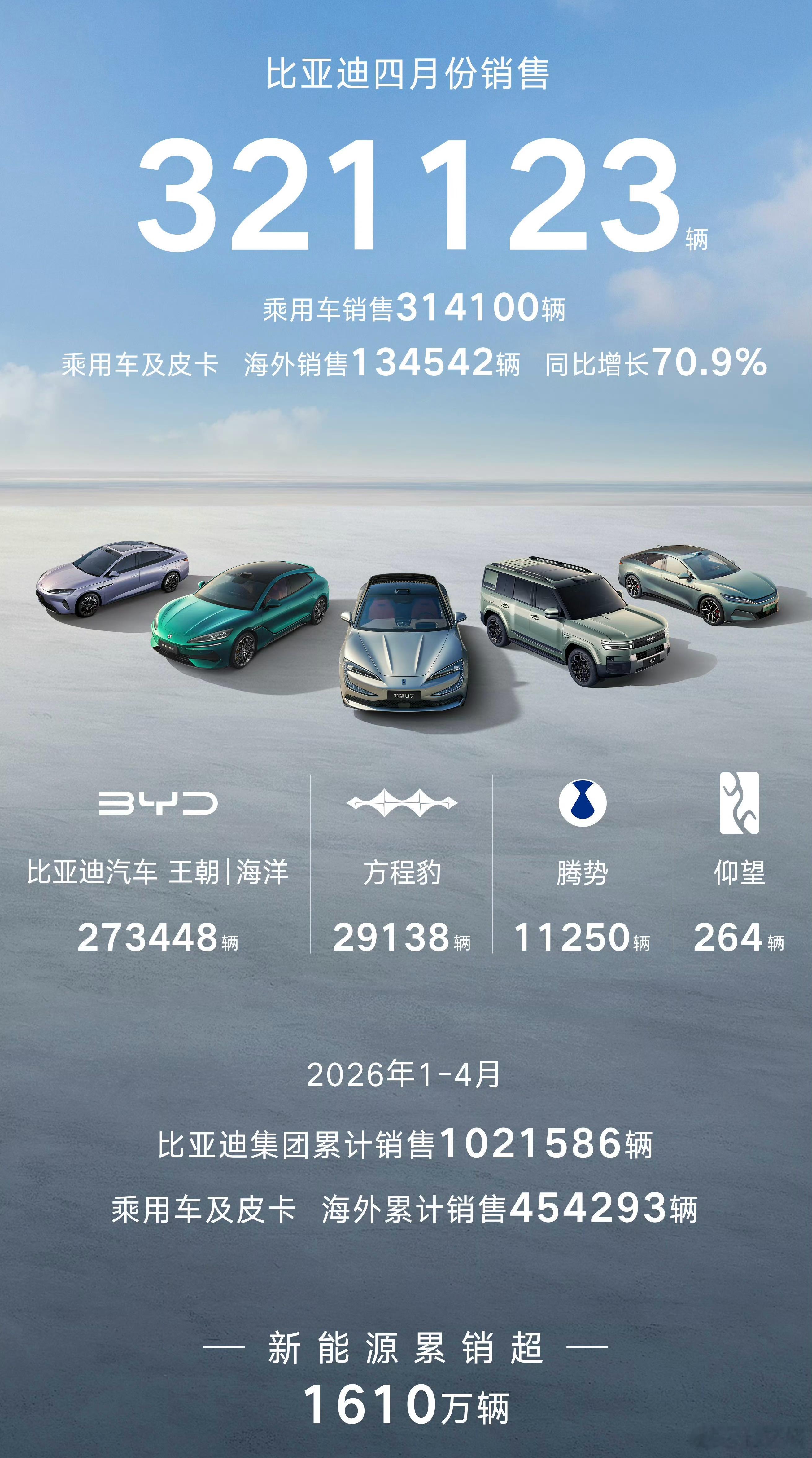 比亚迪4月销量来了，321123辆王朝+海洋：273448辆方程豹：29138辆