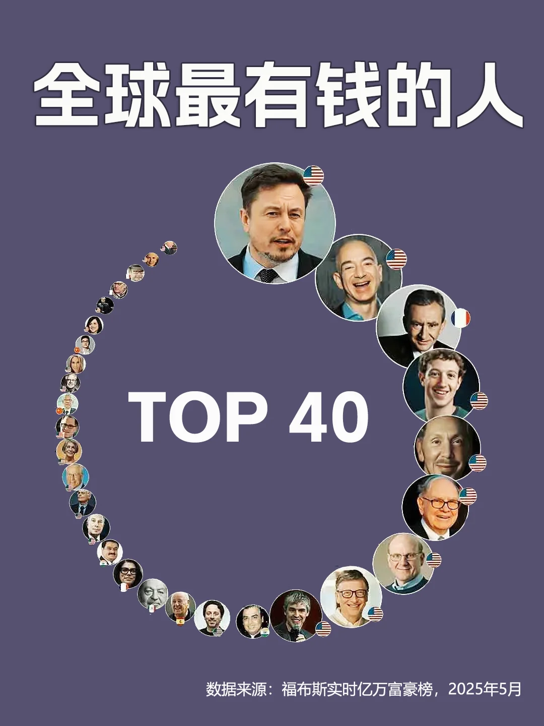 全球富豪榜，前40都有谁❓2025.5.12新榜单