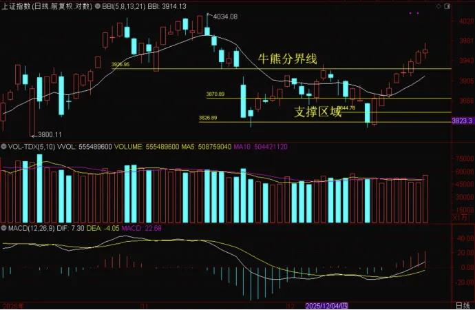 上证指数120分钟反弹周期刚好覆盖到月底，这是这里坚决看多做多的底气，突破393