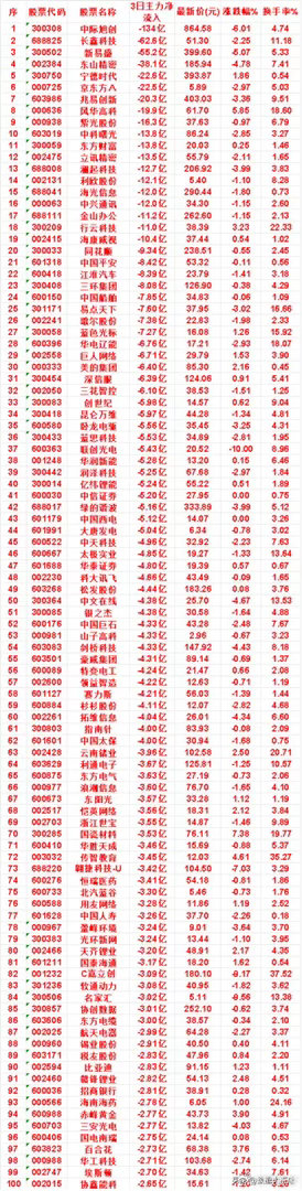 8月11日，前3天主力流出的名单中科曙光：3日净流出 13.8亿，涨跌幅 -2.