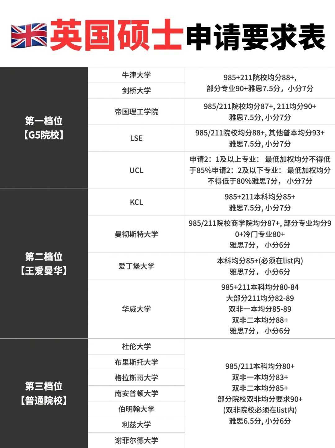 ❗️❗️24fall英国硕士申请要求再次提高😭