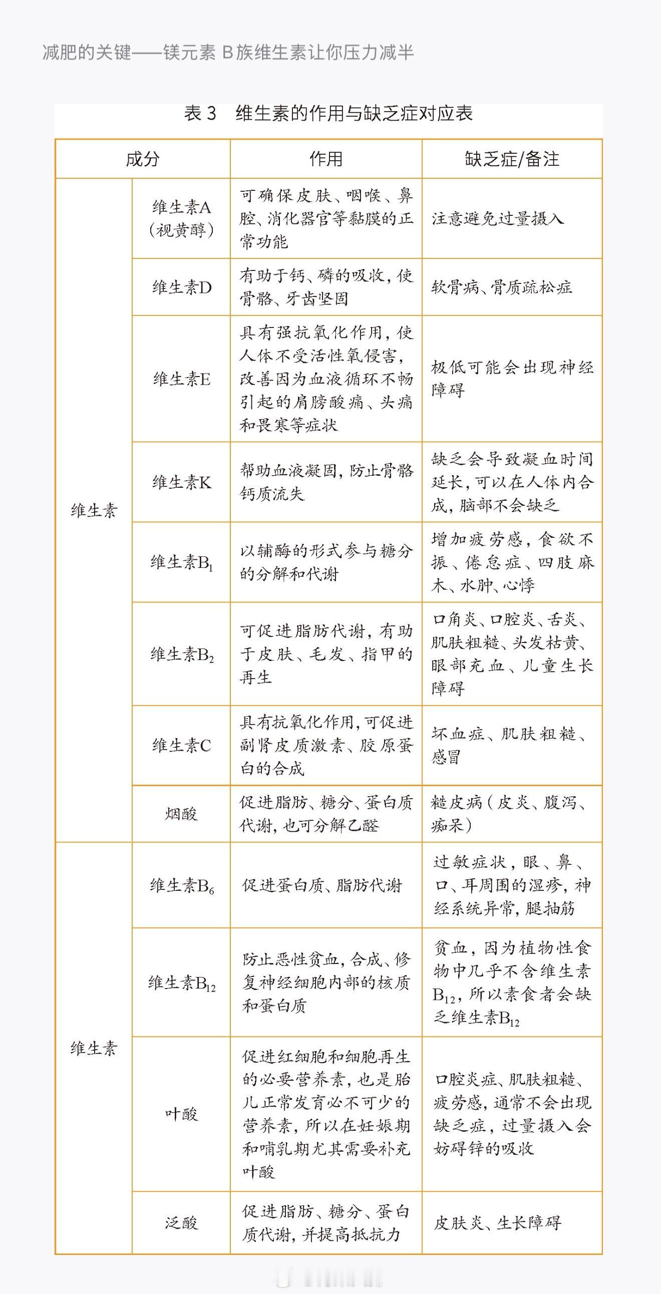 📖减肥的关键——镁元素 B族维生素让你压力减半▪️在矿物质（表2）当中，对减肥