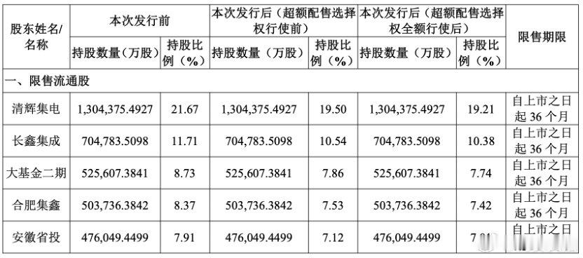 【长鑫科技背后的机构和A股公司 】长鑫科技前五大股东7月27日，长鑫科技将登陆科