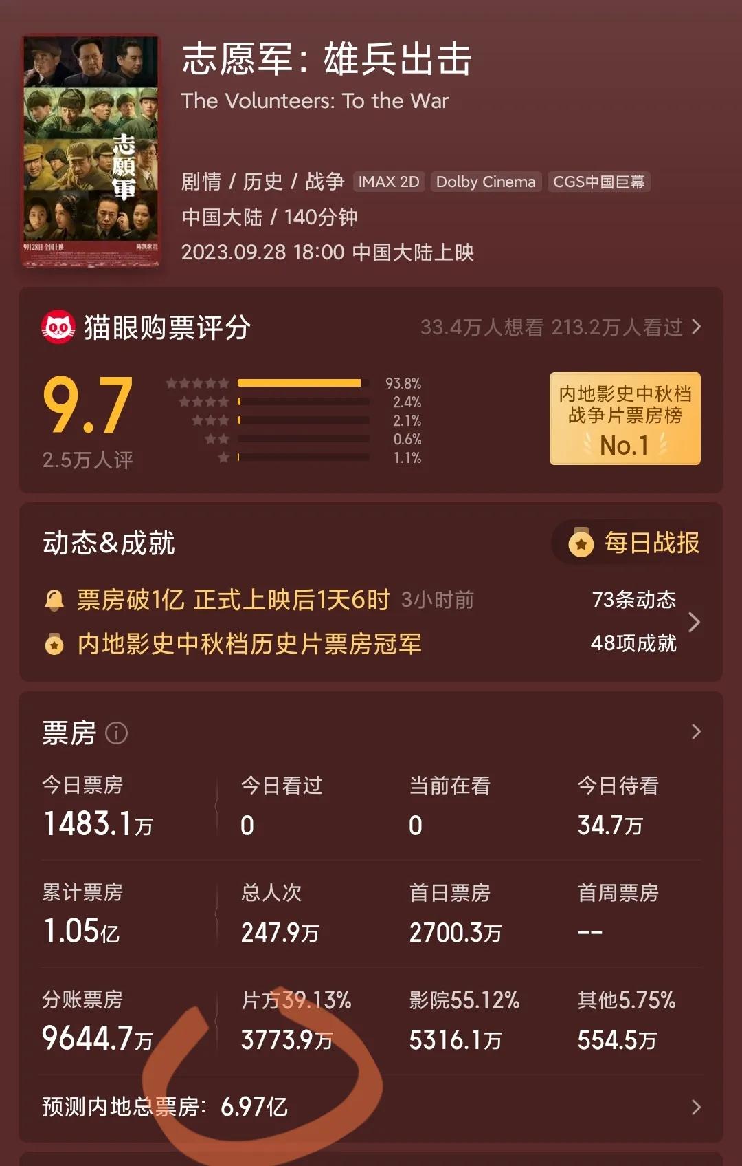 陈导的新电影票房不及预期，他的票房号召力估计也要被质疑了。
陈导票房最高的前三电