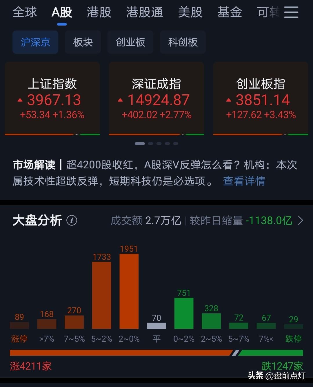 外围市场预期向好。
美股科技股大涨，海力士更是疯涨。
昨日宽基放量，市场解读有大