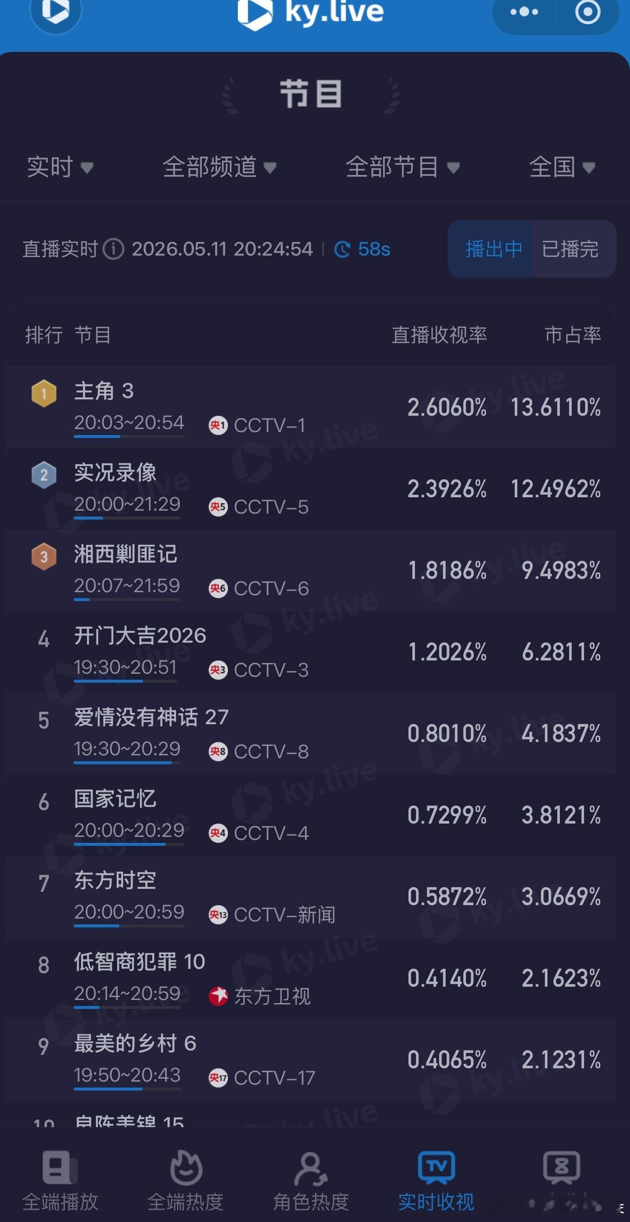 《主角》今晚收视率酷云实时已破2.6，开始坐火箭飞升了 