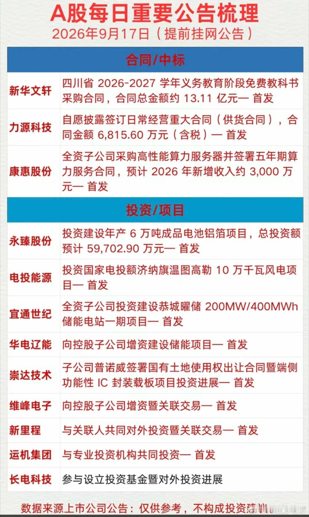 9.17周四  盘前：财经要闻+公告汇总！1.多家公司披露减持计划和进展2.重大