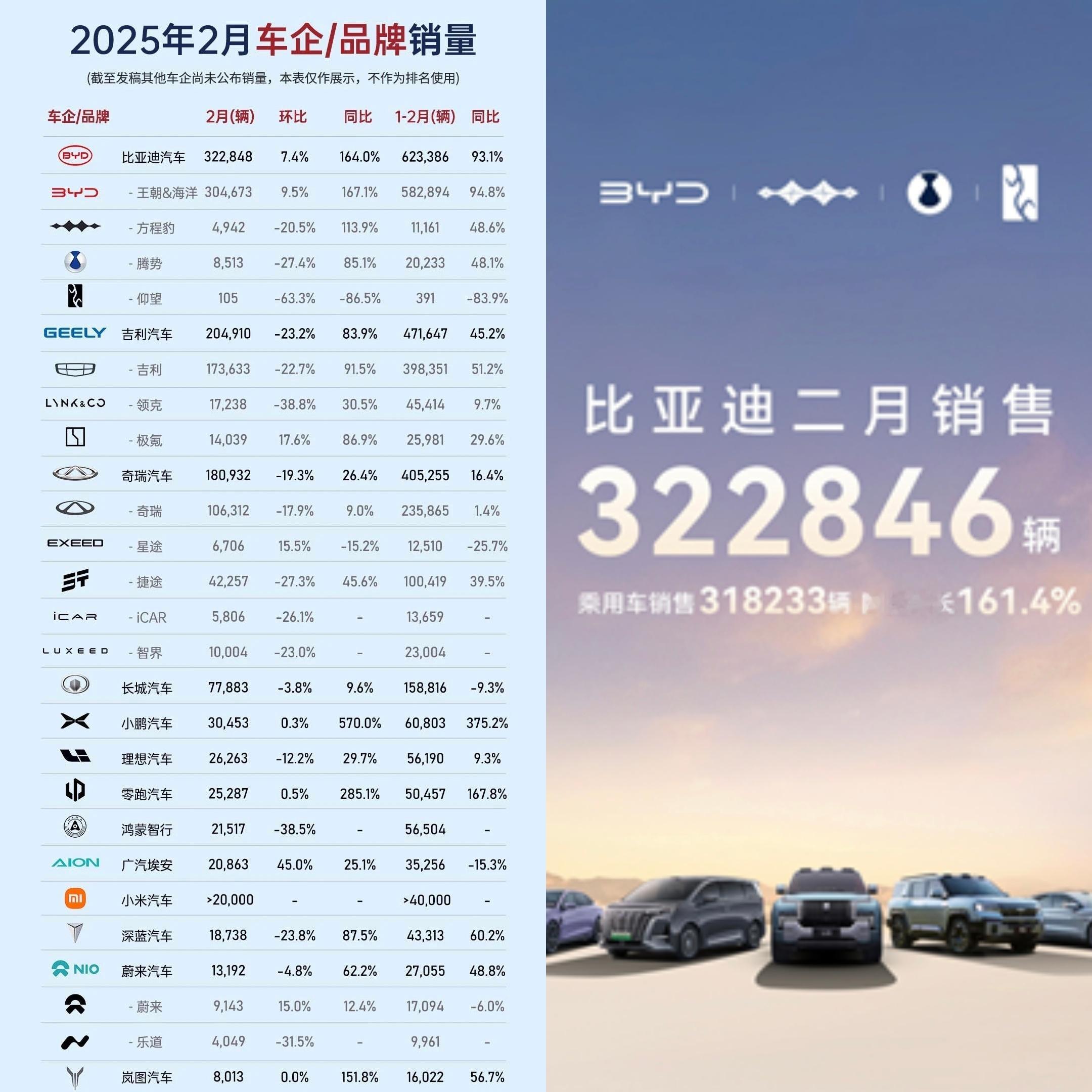 什么是逆势上扬，这就是，比亚迪2月以32万辆成绩拿下销冠，要知道2月是淡季！淡季