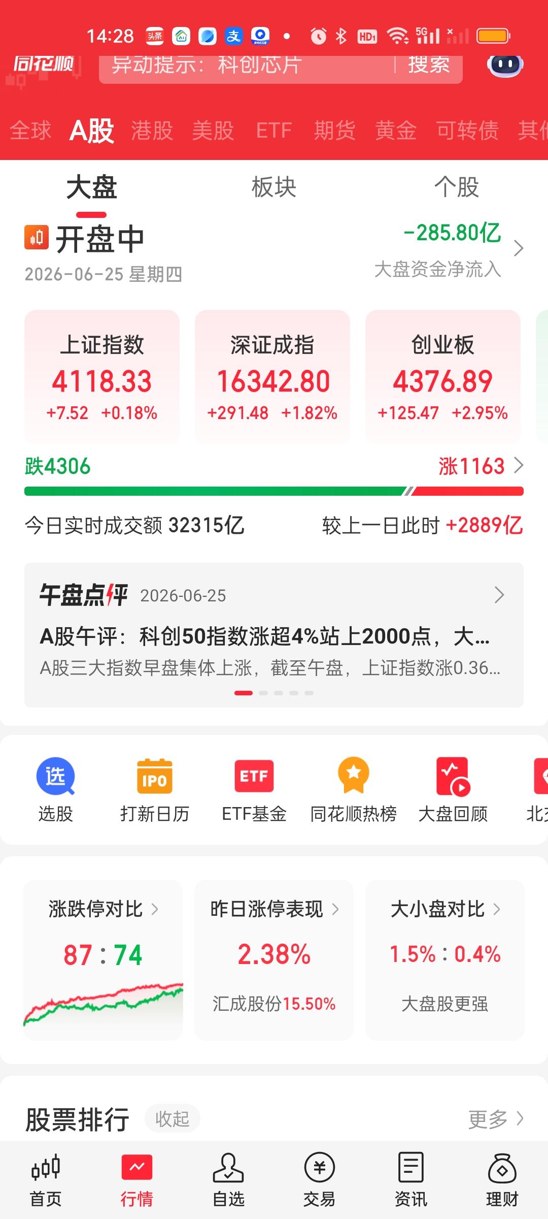 超4300家个股下跌，74家个股跌停，可指数一片红通通。这种走势实在太割裂了啊！