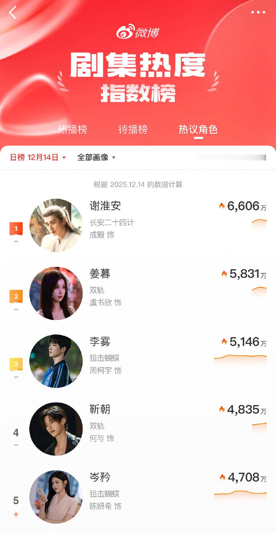 12月14日，成毅谢淮安继续断层登顶“剧集热议角色微博指数”，持续燃爆！鬽影縫匠