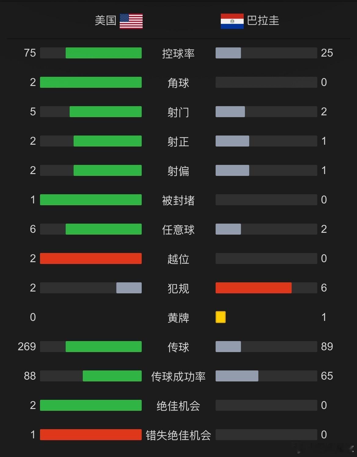 美国比巴拉圭的比赛进行到目前为止，是三个东道主中踢得最有观赏性的一场。目前美国队