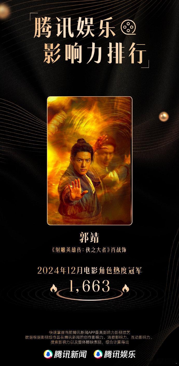 肖战郭靖电影角色热度冠军   肖战郭靖12月电影角色热度冠军  肖战 yyds！