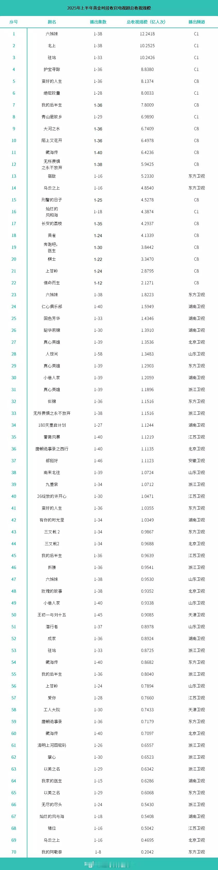 2025上半年cvb电视剧收视规模 ​​​