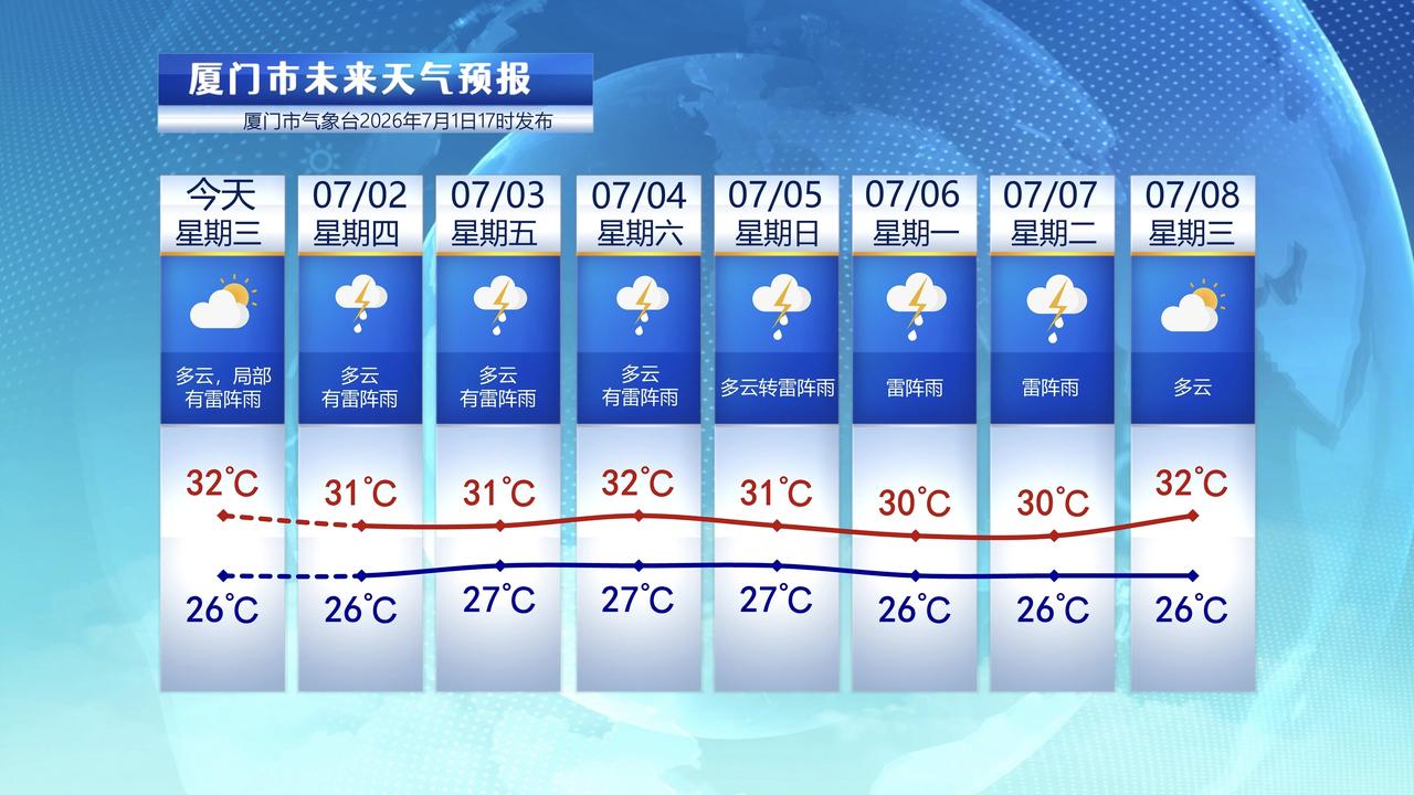【7月2日至8日，厦门未来七天天气预报】

今天是7月第一天，受到副热带高压控制